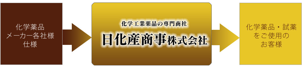 化学工業薬品の専門商社として５０年の実績